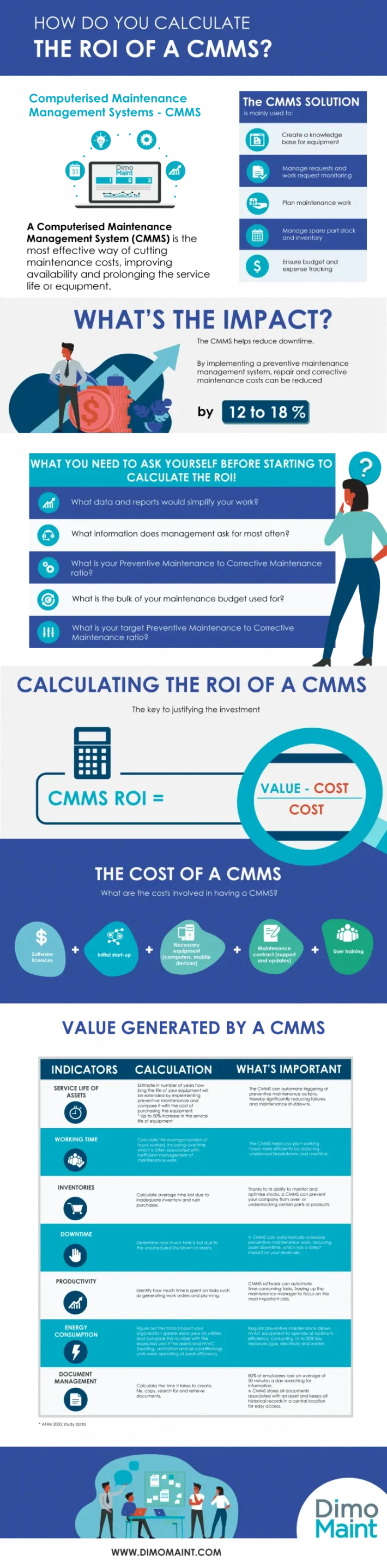 CMMS ROI calculation